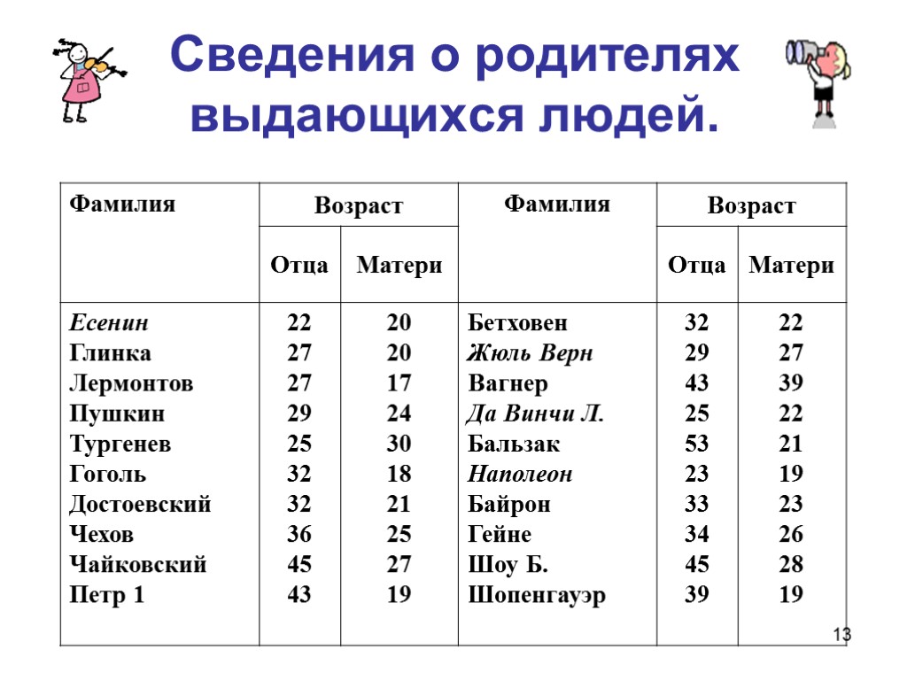 13 Сведения о родителях выдающихся людей.